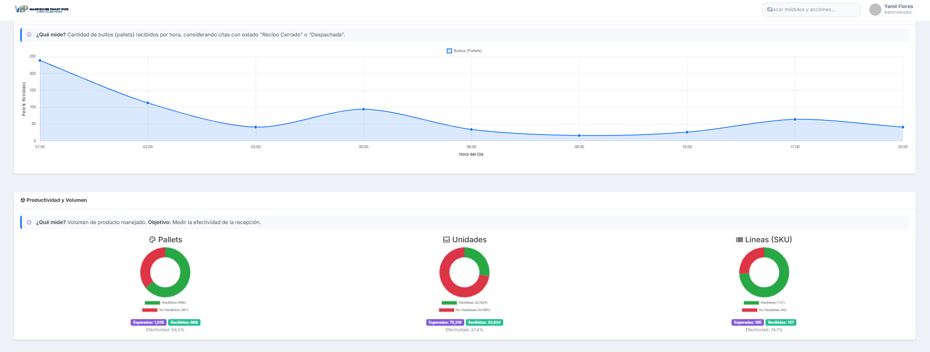 Dashboard de Entrada